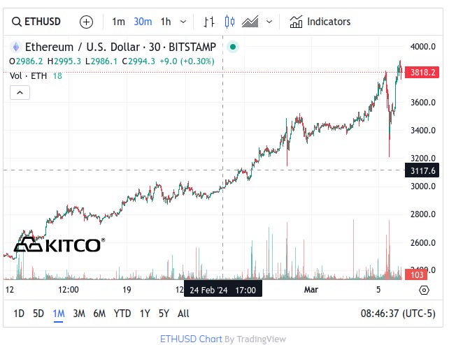 Kitco Ethereum 1 Month Chart - March 4, 2024