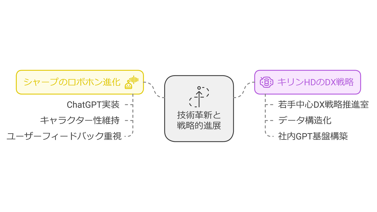 技術革新と戦略的進展