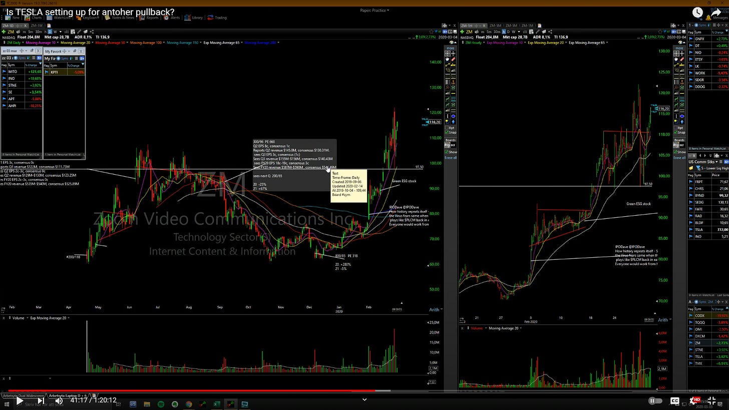 $ZM - Daily Chart