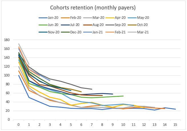 Cohort analysis - 4 ways to analyze your product retention rate
