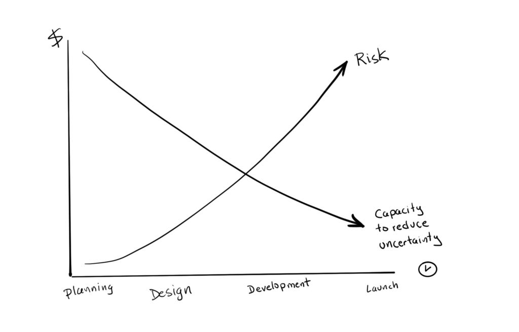 A line chart representing how capacity to reduce uncertainty and risk are inversely proportional — image by Ed Orozco