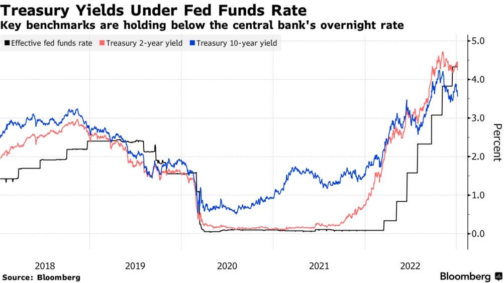 Bond Rally Gives Early Win to Wall Street's 2023 Yield-Curve Bet - Bloomberg