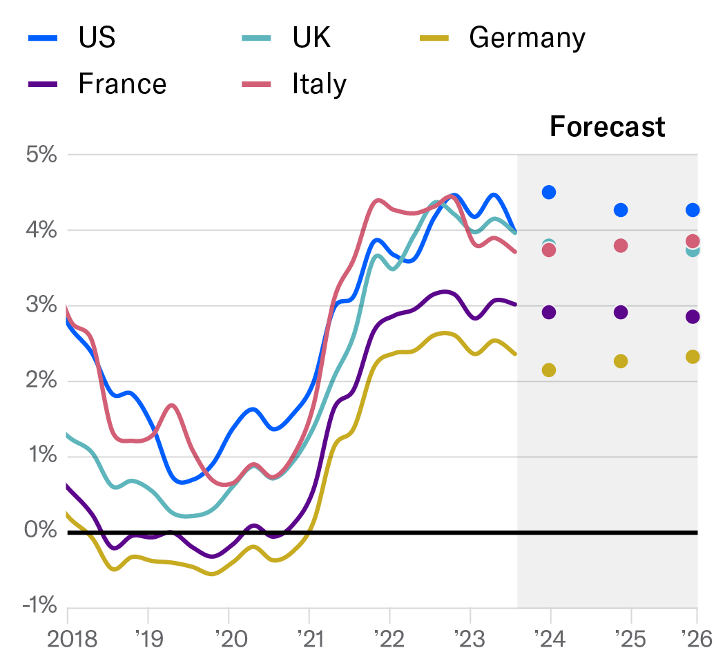 Bond yields are set to remain high