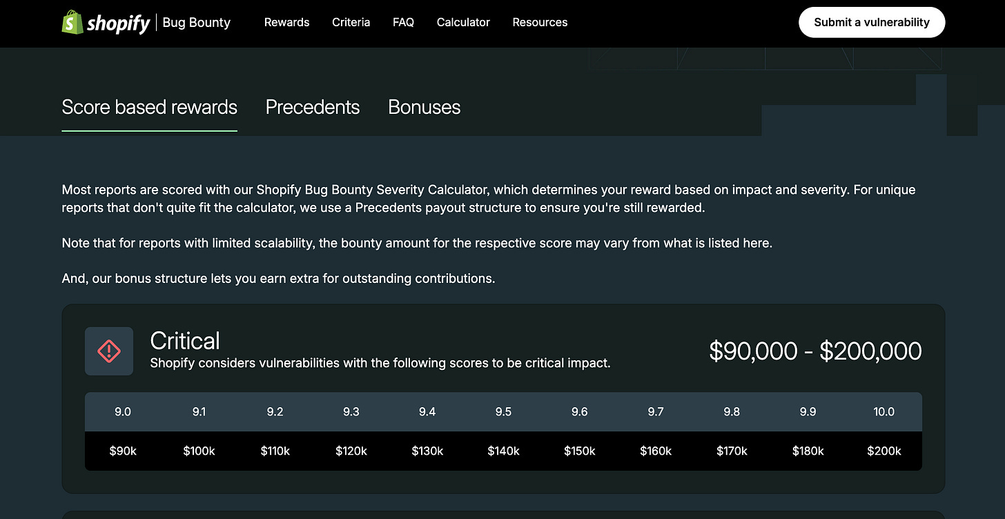 Screenshot of the Shopify Bug Bounty program website, showing a section about score-based rewards and a chart displaying potential payouts for critical vulnerabilities, ranging from $90,000 to $200,000. Screenshot of the Shopify Bug Bounty program website, showing a section about score-based rewards and a chart displaying potential payouts for critical vulnerabilities, ranging from $90,000 to $200,000.
