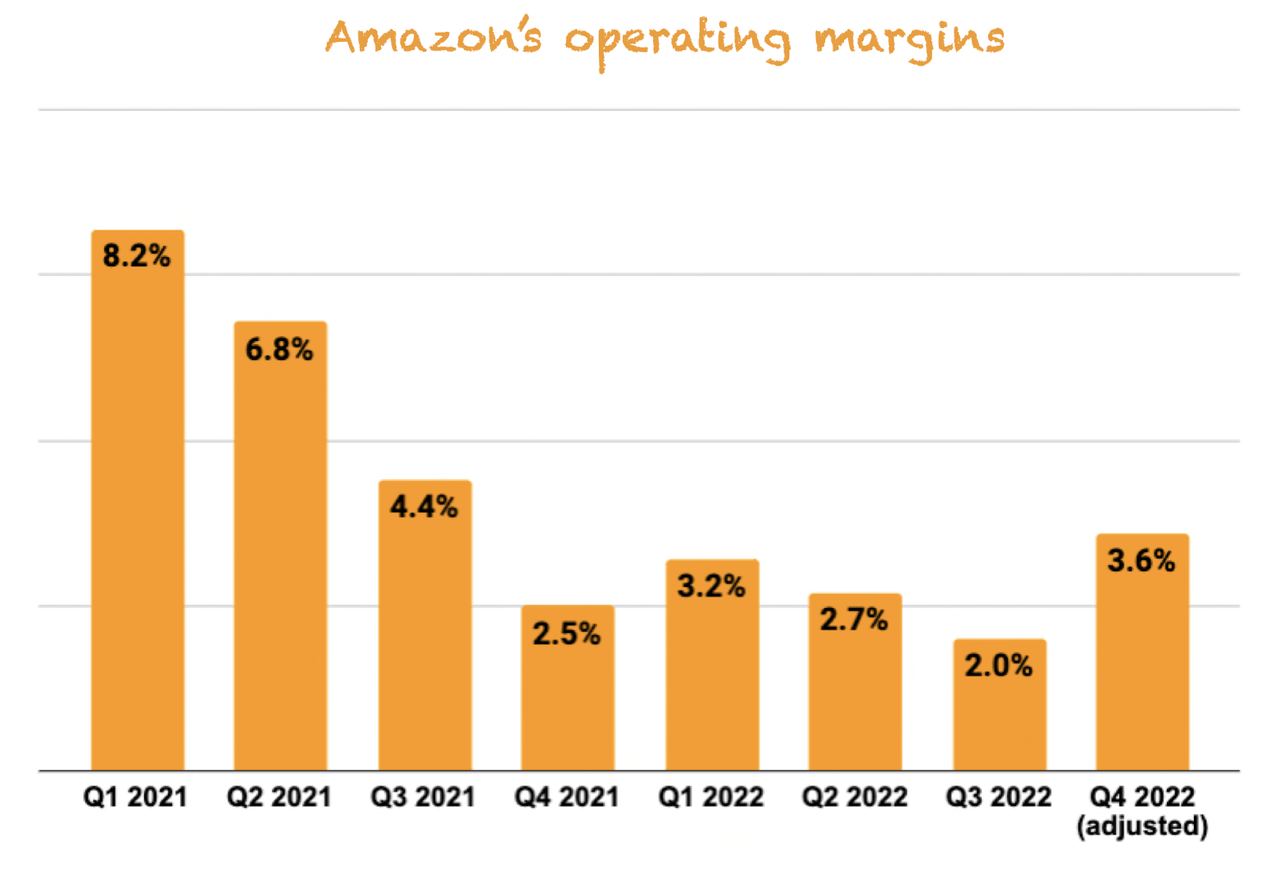 Los márgenes operativos de Amazon