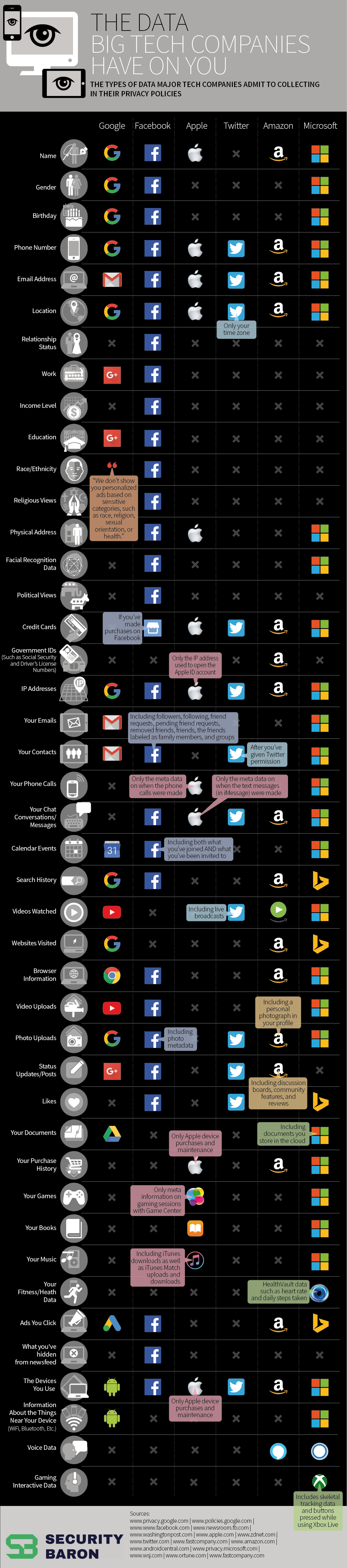 What Apple, Amazon, Google, Facebook, Microsoft and Twitter Know About You  (Infographic) / Digital Information World