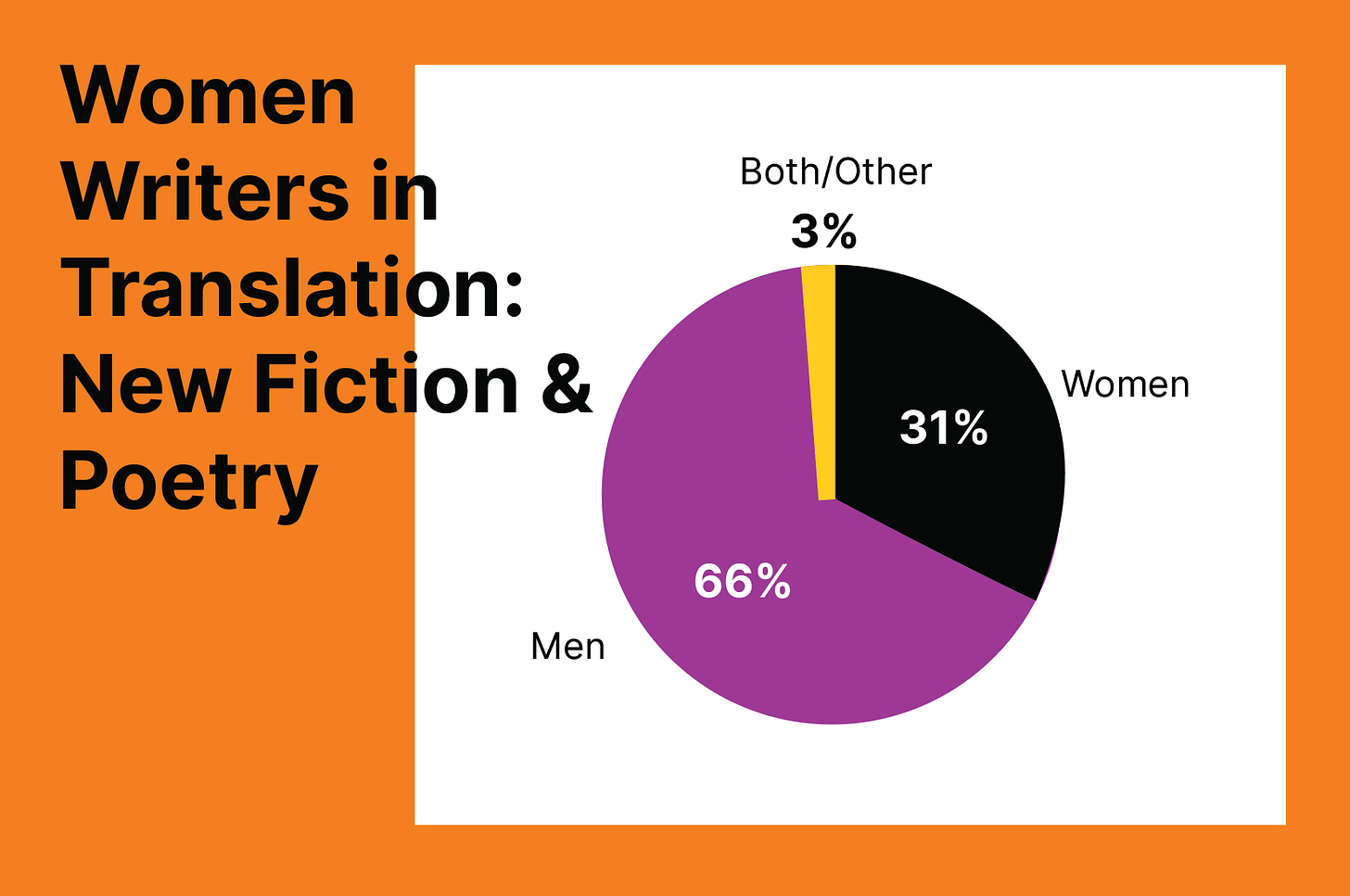 Women Writers in Translation: New Fiction and Poetry. 31% women