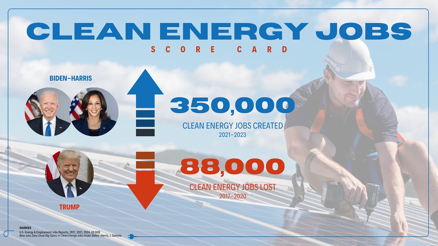 America gained 350,000 clean energy jobs under Biden-Harris but lost 88,000 clean energy jobs under Trump