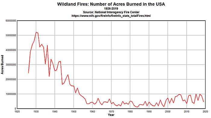 Wildland Fires: Number of Acres Burned in the USA