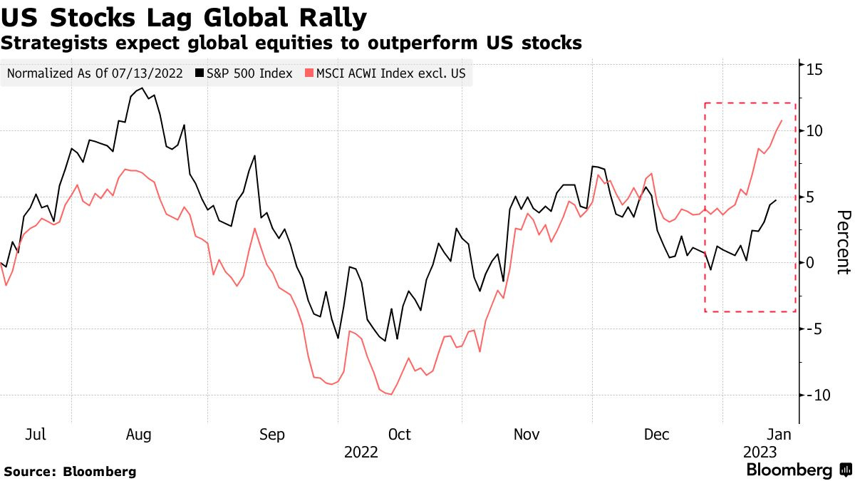 US Stocks Lag Global Rally | Strategists expect global equities to outperform US stocks