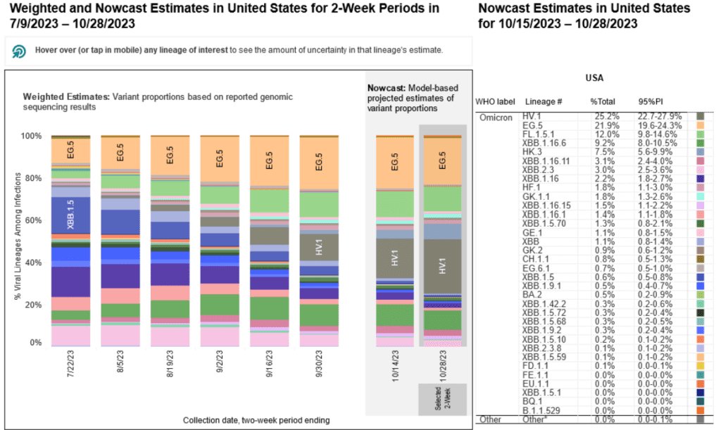 A stacked bar chart with x-axis as weeks and y-axis as percentage of viral lineages among infections. Title of the bar chart reads “Weighted and Nowcast Estimates in the United States for 2-Week Periods in 7/9/2023 - 10/28/2023.” The recent 4 weeks in 2-week intervals are labeled as Nowcast projections. To the right, a table is titled “Nowcast Estimates in the United States for 10/15/2023 – 10/28/2023.” In the Nowcast Estimates for 10/28, HV.1 (dark grey) is now the highest and estimated at 25.2 percent, EG.5 (light orange) is 21.9 percent, FL.1.5.1 (light green) is 12.0 percent, XBB.1.16.6 (indigo) is 9.2 percent, and HK.3 (blue-gray) is 7.5 percent. Other variants are at smaller percentages represented by a handful of other colors as small slivers.
