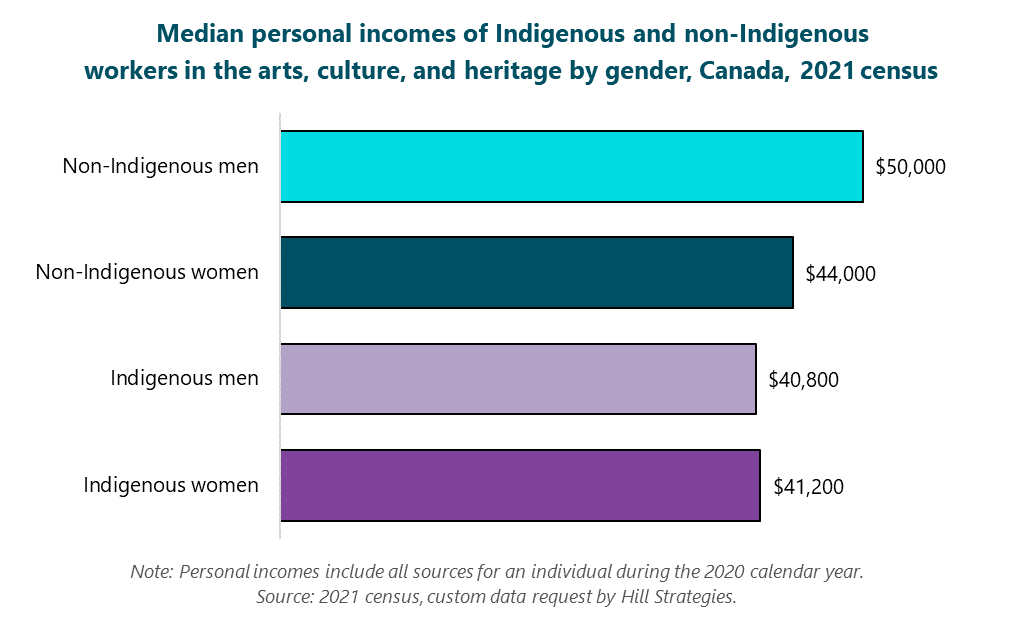 Bar graph of Median personal incomes of Indigenous and non-Indigenous workers in the arts, culture, and heritage by gender, Canada, 2021 census. Indigenous women: $41200.  Indigenous men: $40800. Non-Indigenous women: $44000. Non-Indigenous men: $50000. Note: Personal incomes include all sources for an individual during the 2020 calendar year. Source: 2021 census, custom data request by Hill Strategies.