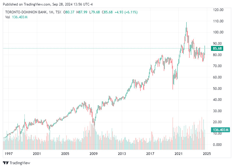 TradingView chart