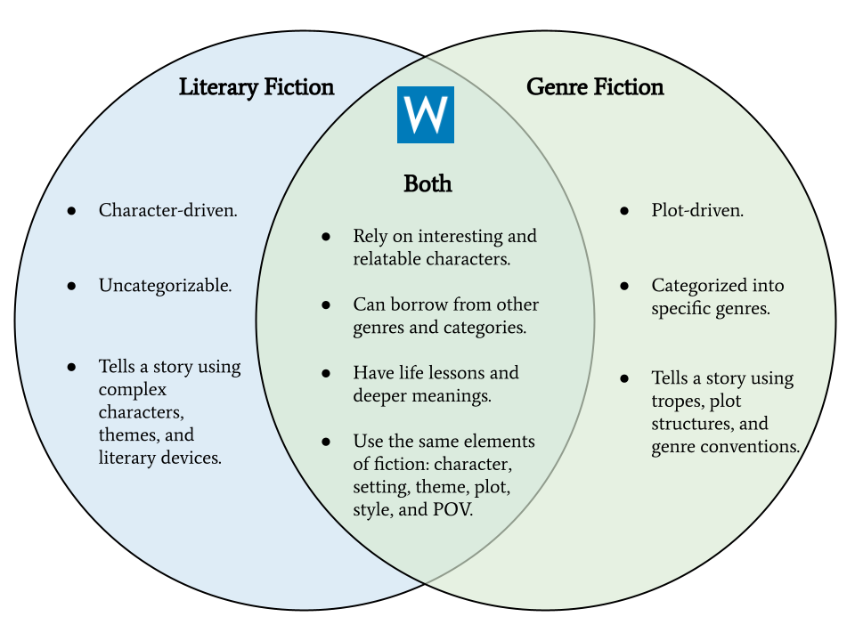 Venn diagram comparing and contrasting Literary Fiction and Genre Fiction