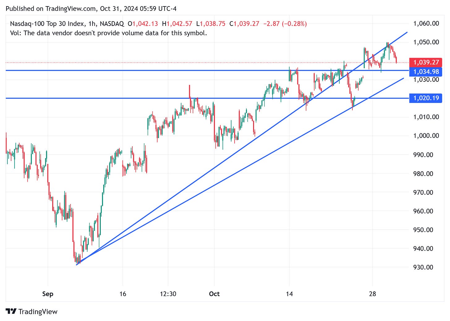 TradingView chart