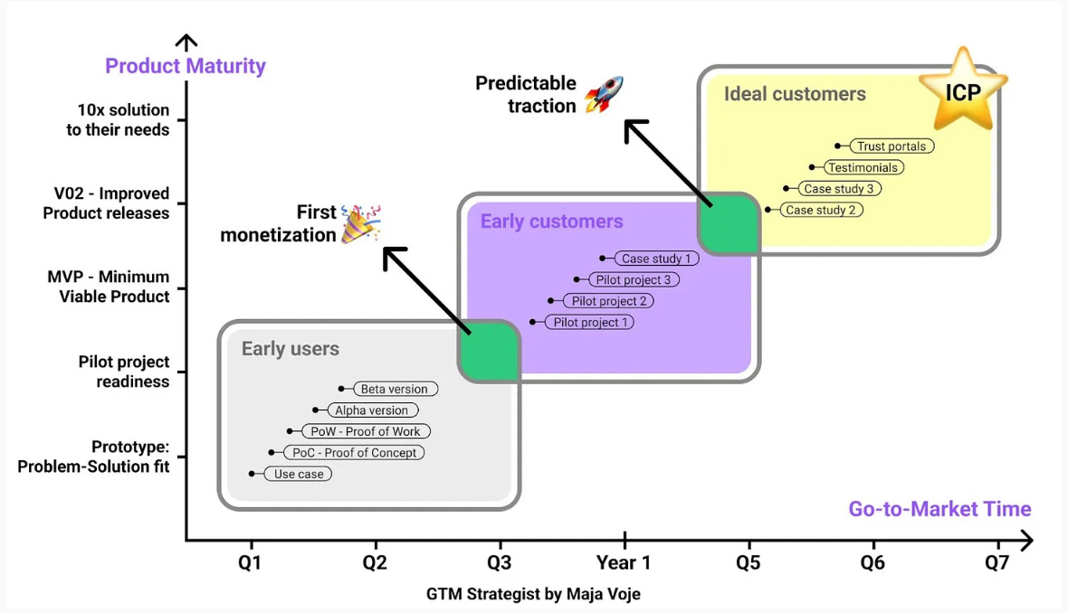 Chart illustrating the go-to-market journey for B2B SaaS startups, showing progression from early users to early customers to ideal customer profile, aligned with product maturity and time. Includes milestones like PoC, pilot projects, case studies, and predictable traction. Chart illustrating the go-to-market journey for B2B SaaS startups, showing progression from early users to early customers to ideal customer profile, aligned with product maturity and time. Includes milestones like PoC, pilot projects, case studies, and predictable traction.