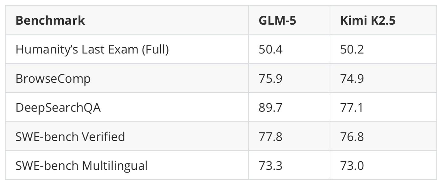 GLM-5 vs Kimi K2.5 基准对比