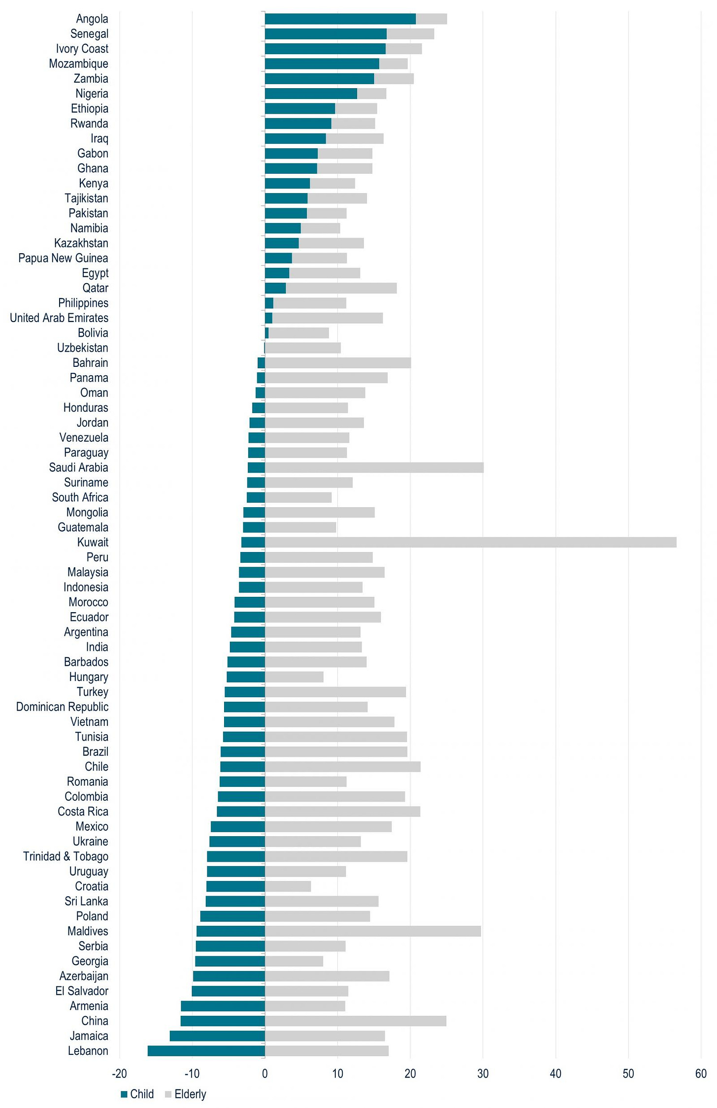 Ratios of child vs. elderly population from 2023 to 2050 for each EM country.
