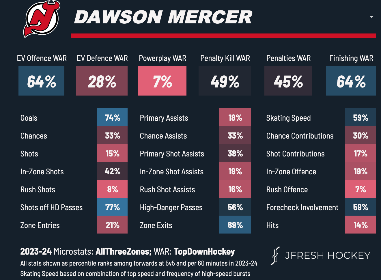 Dawson Mercer, New Jersey Devils