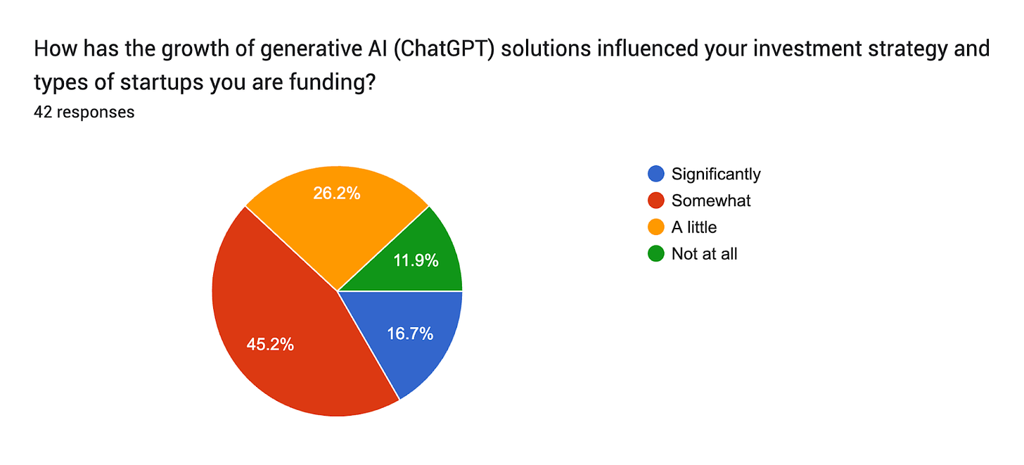 Forms response chart. Question title: How has the growth of generative AI (ChatGPT) solutions influenced your investment strategy and types of startups you are funding?
. Number of responses: 42 responses.