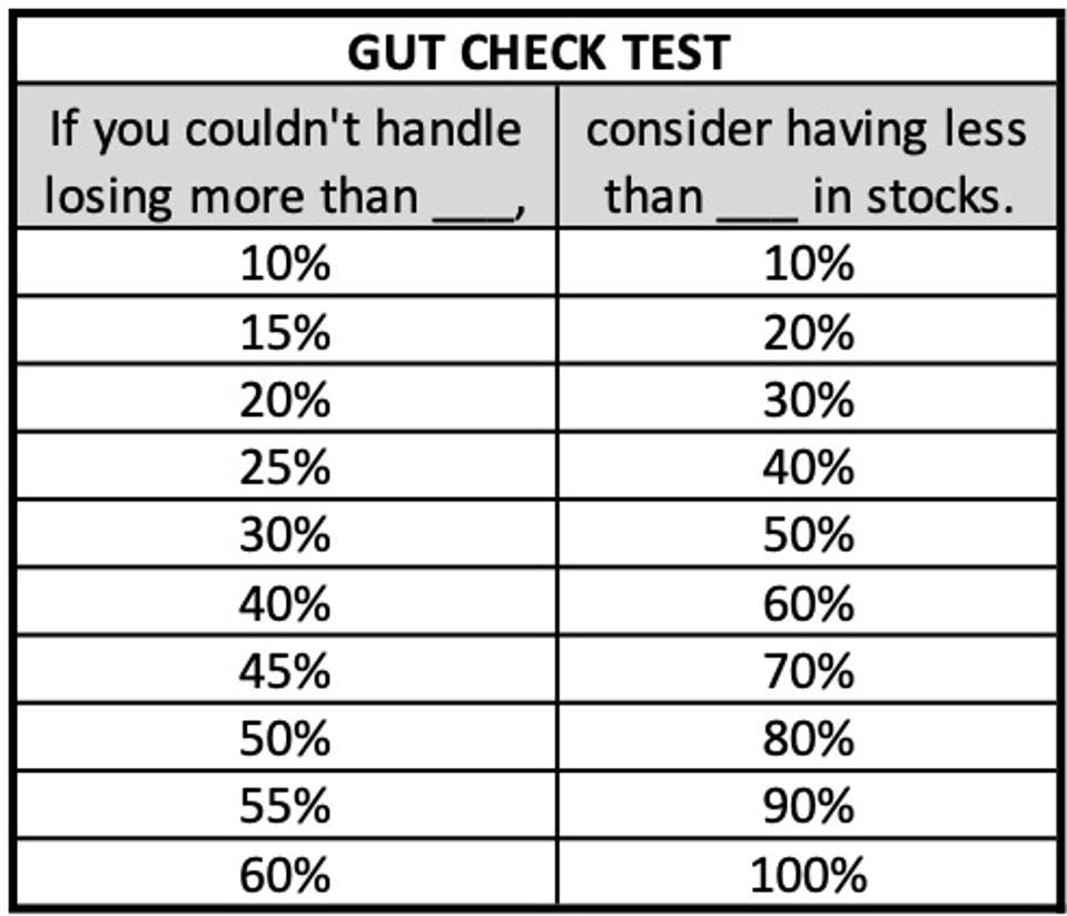 Market Volatility Gut Check Test