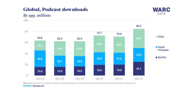 Podcast son techo! Cuando terminarán de crecer ? Es un formato y una narrativa bárbara para trabajar en comunicación!!! 