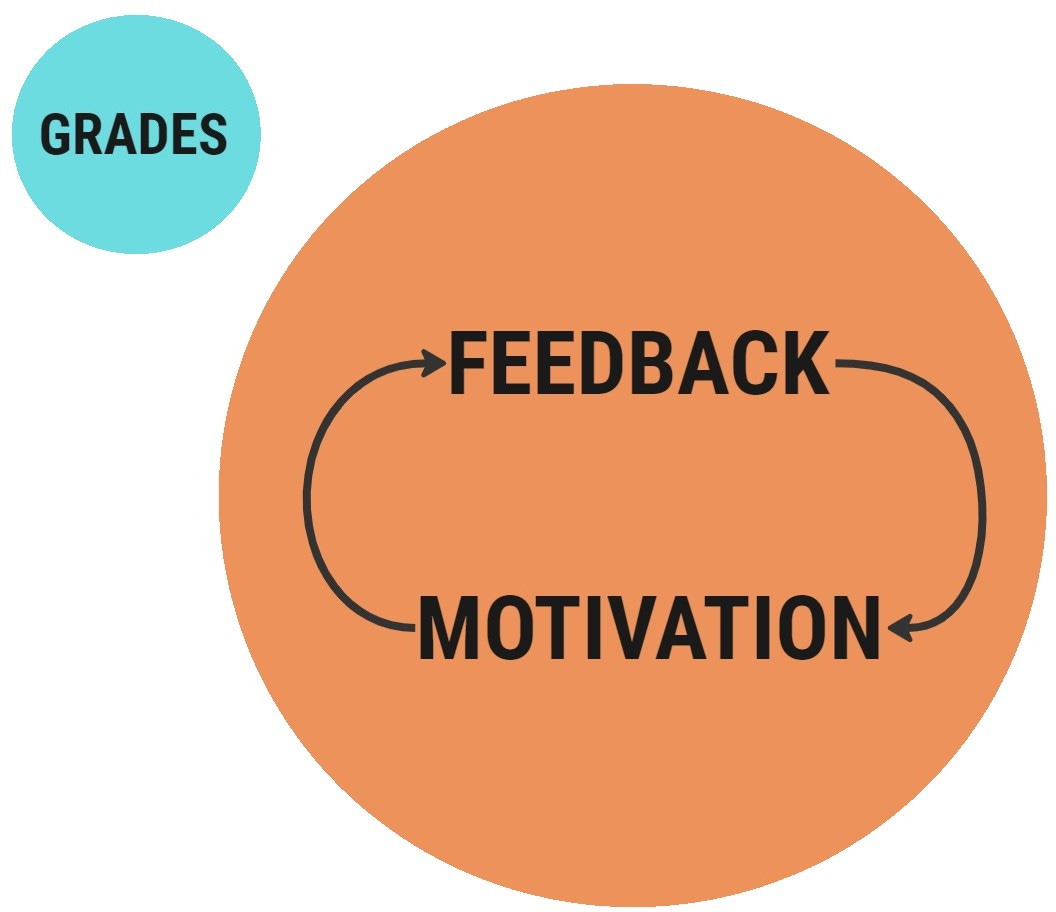 Image: Feedback-Motivation loop inside a large circle, grades inside a much smaller circle to the side