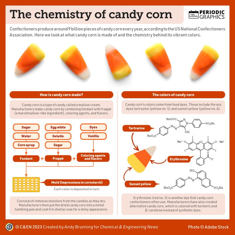 Candy corn is a type of candy called a mallow cream. Manufacturers make candy corn by combining fondant with frappé (a marshmallow-like ingredient), coloring agents, and flavors. Machines deposit the mixture in layers into a mold formed from impressions in cornstarch. The cornstarch removes moisture from the candies as they dry. Manufacturers then put the dried candy corn into a metal tumbling pan and coat it in shellac wax for a shiny appearance.

Candy corn's colors come from food dyes. These include the azo dyes tartrazine (yellow 5) and sunset yellow (yellow 6). Erythrosine (red no. 3) is another dye that candy corn manufacturers often use. Manufacturers have also created alternative candy corn, which is colored with turmeric and β-carotene instead of synthetic dyes.