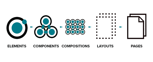 An illustration of the pieces of component level design. From left to right, it reads Elements, Components, Compositions, Layouts, Pages. The image has arrows pointing left to right, which show how one piece feeds into another from smallest to largest.