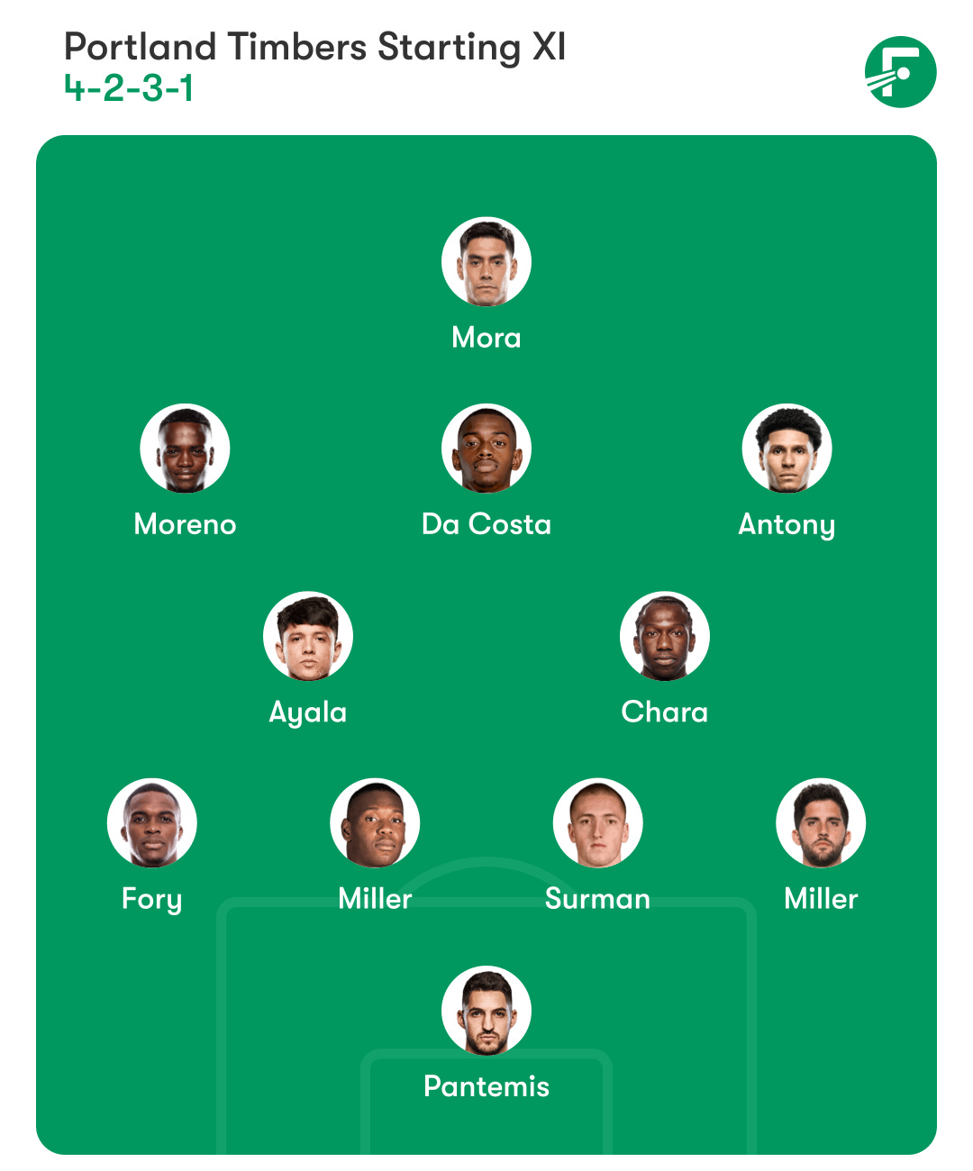 Starting XI: Pantemis, Fory, K. Miller, Surman, E. Miller, Ayala, Chara, Moreno, Da Costa, Antony, Mora
