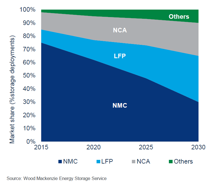 LFP vs NMC in stationary storage chemistry | Wood Mackenzie | Wood Mackenzie LFP vs NMC in stationary storage chemistry | Wood Mackenzie | Wood Mackenzie