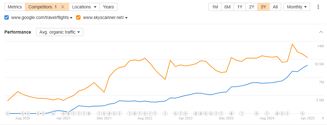 Skycanner (orange line) organic traffic vs Google Flights (blue line) organic traffic