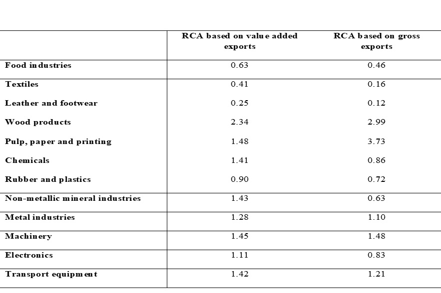 Table 1. RCA-indices for Swedish manufacturing industries 2011 based on value added and gross exports.
