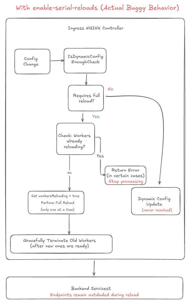 Kubernetes controller: buggy behavior with flag enable-serial-reloads