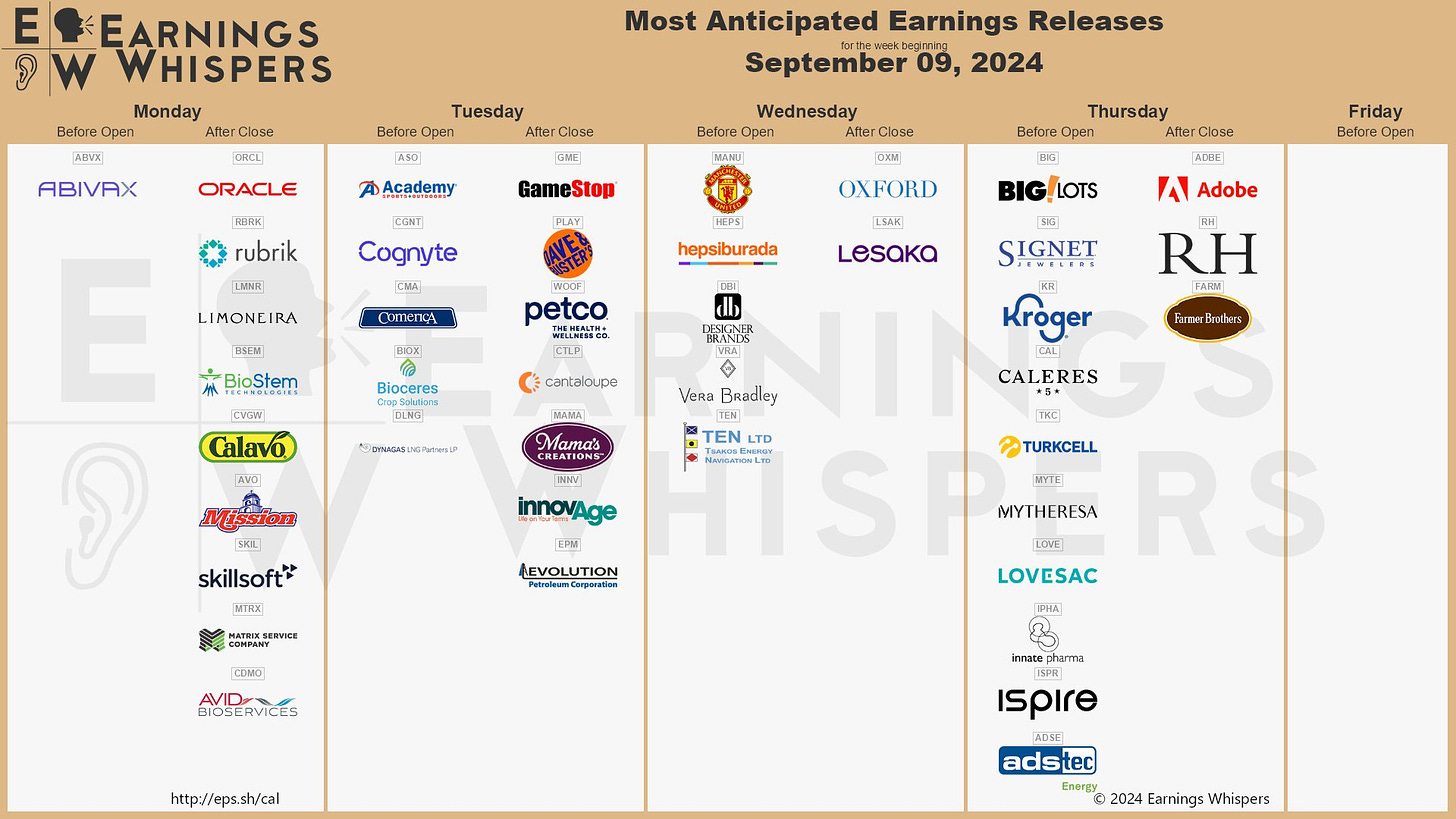 The most anticipated earnings releases for the week of September 9, 2024 are GameStop #GME, Adobe #ADBE, Oracle #ORCL, Manchester United #MANU, Big Lots #BIG, RH #RH, Signet Jewelers #SIG, Academy Sports + Outdoors #ASO, Rubrik #RBRK, and Limoneira #LMNR. 