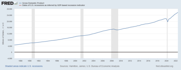 Graph 5: Recessions and GDP (Source: St. Louis Fed)
