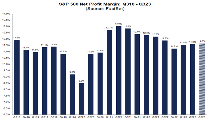 01-s&p-500-net-profit-margin-q3-2018-to-q3-2023