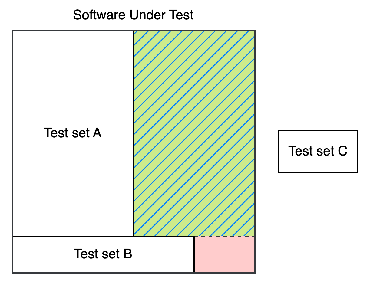 Diagram highlighting test coverage gaps with a blue crosshatched area, indicating uncovered valid behaviors within the software system that are not tested, posing a risk of undetected regressions.