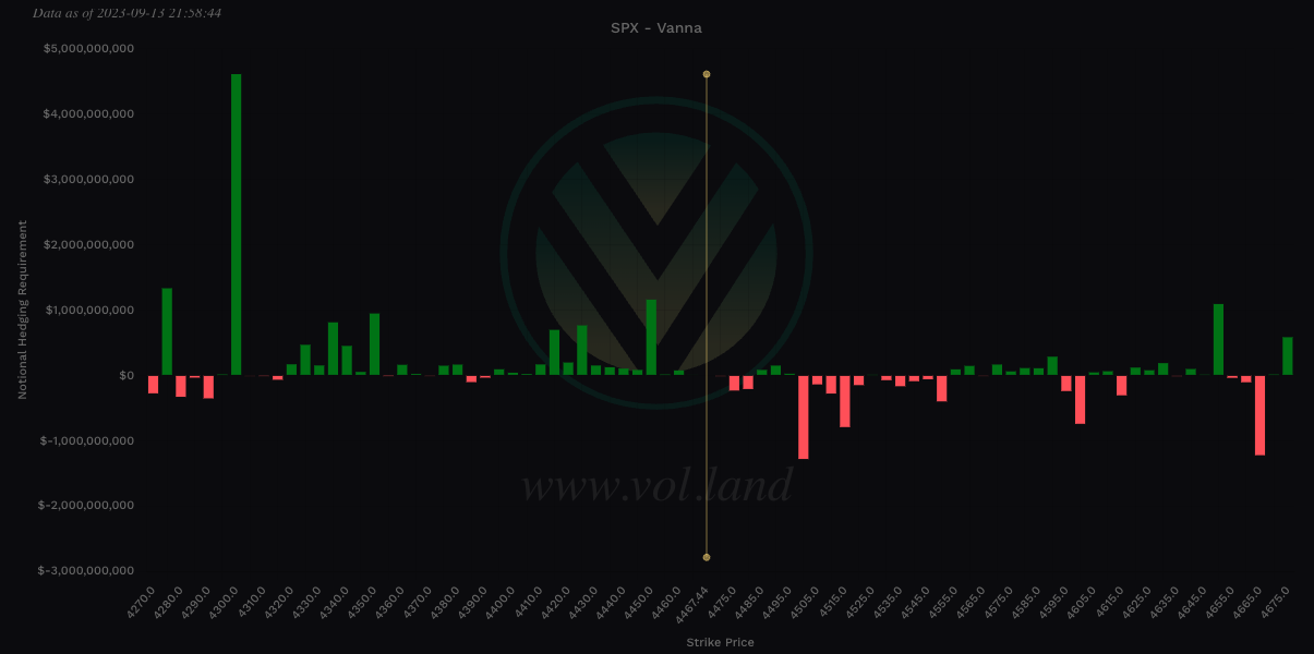 Aggregate Vanna levels via Volland