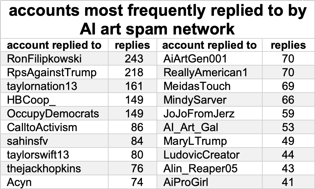 table of accounts most frequently replied to by the network