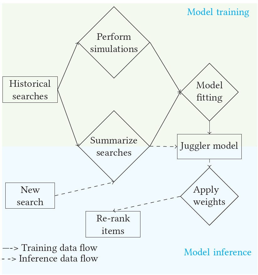The figure shows a diagram with two sections: Model Training and Model Inference at the top and bottom, respectively. Model training starts at “Historical searches” and connects both to “Summarize Searches” and “Perform Simulations”. Both blocks connect to “Model fitting”, which in turn connects to “Juggler model”. The Model Inference starts at “New search” and connects to “Summarize searches”, which directs to “Juggler model”. Then, the flow proceeds to “Apply weight” and “Re-rank items”.