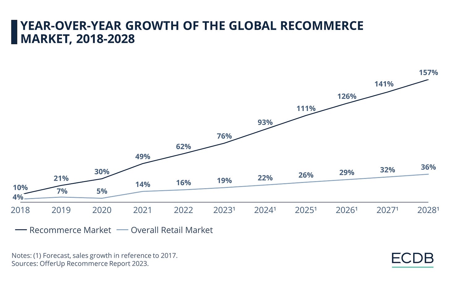 Year-Over-Year Growth of the Global Recommerce Market, 2018-2028