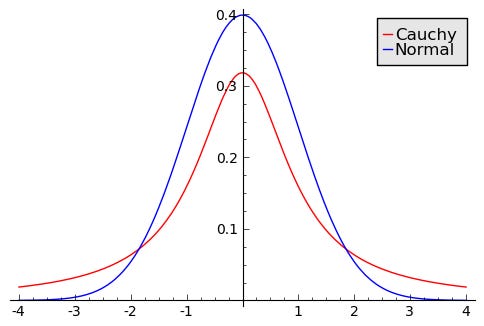 An Introduction to Heavy-Tailed and Subexponential Distributions |  Mathematical Association of America