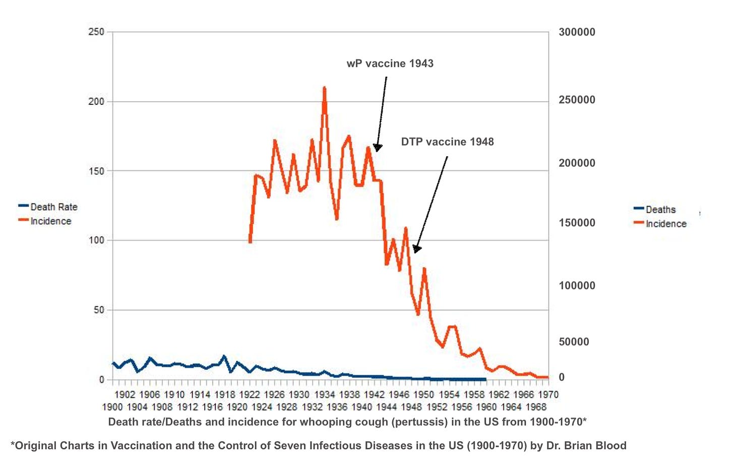 pertussis cases and deaths drop to their lowest levels after the introduction of the pertussis vaccine in 1948