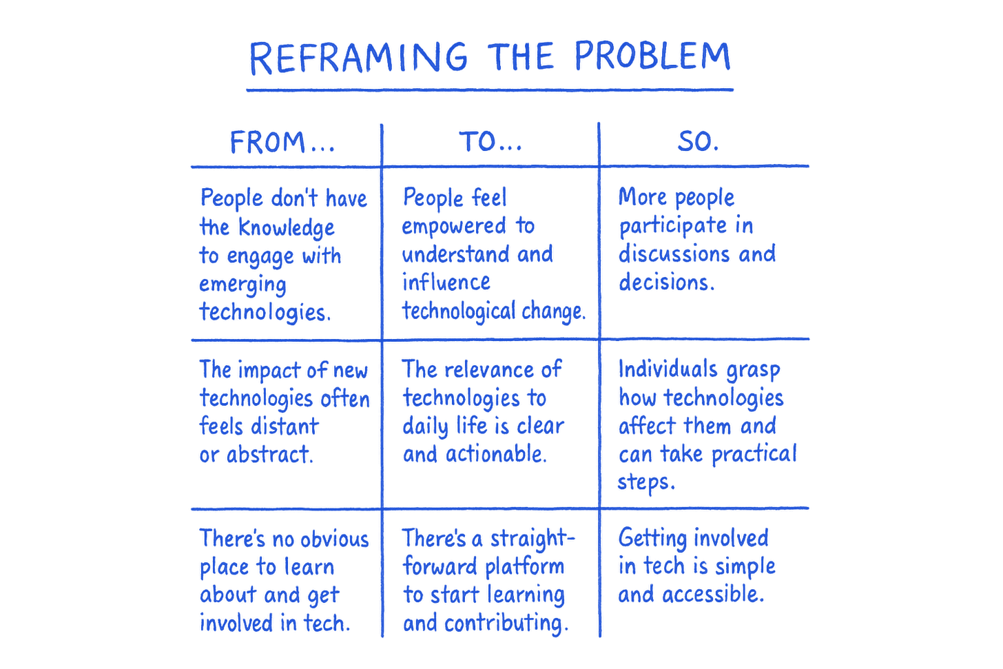 A three-column chart titled “Reframing the Problem,” showing how Get Involved in Tech shifts the narrative around emerging technologies — from confusion and inaccessibility to clarity, empowerment, and action. Each row transitions from a current challenge (“From”) to a solution mindset (“To”) with a resulting impact (“So”)
