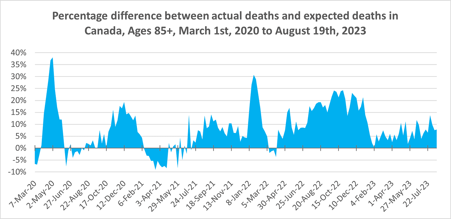 Chart showing weekly % excess mortality from March 1st, 2020 to August 19th, 2023 in Canada, for ages 85+. The figure is above 0 aside from  relatively small dips in early Spring and Summer 2020, March to May 2021, and March 2022. The figure peaks around 38% in Spring 2020, 20% in December 2020, 30% in January 2022, 25% in Fall to Winter 2022, then hovers around 5-10% in 2023, likely due to data accumulating.