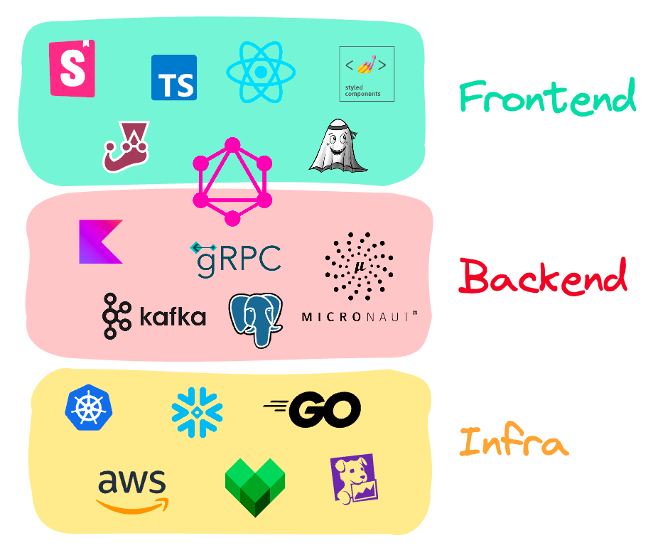 A stack de tecnologias da Brex.