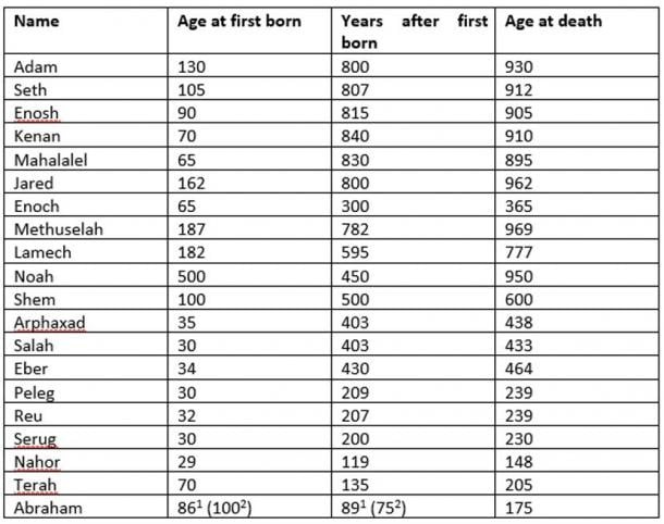Generations of Man according to Genesis. Note: Ismael was Abraham’s first born but the Bible considers Isaac in the bloodline to Moses. (Author provided) Generations of Man according to Genesis. Note: Ismael was Abraham’s first born but the Bible considers Isaac in the bloodline to Moses. (Author provided)