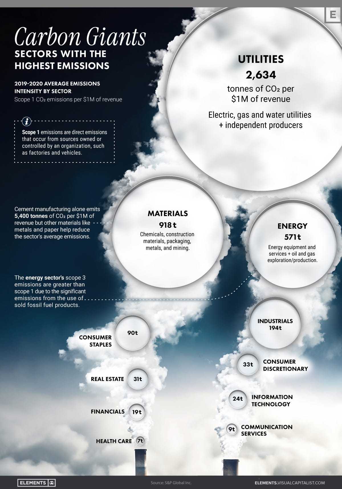 Ranked: The Most Carbon-Intensive Sectors in the World