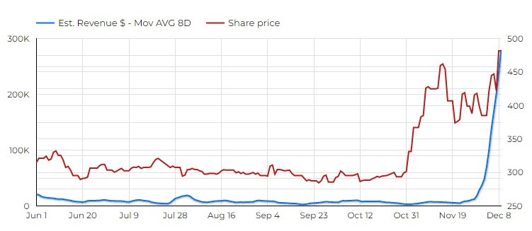 Graph showing estiamted moving average revenue of Aiming vs their stock price